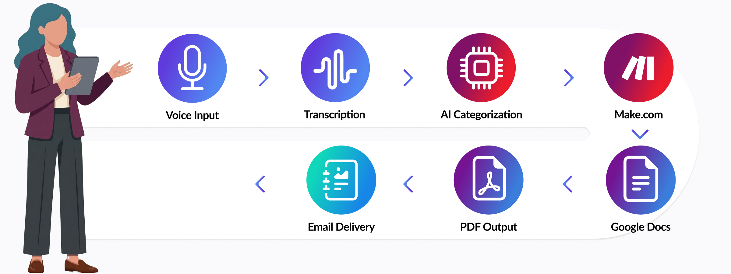 SiteWalks end-to-end workflow